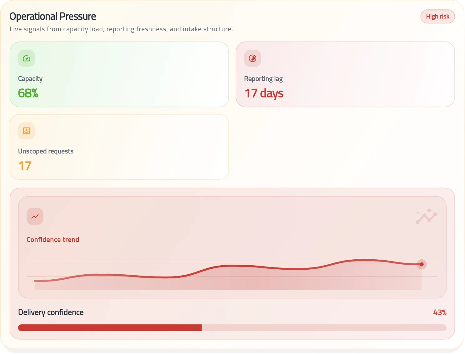 Operational pressure and delivery confidence.
