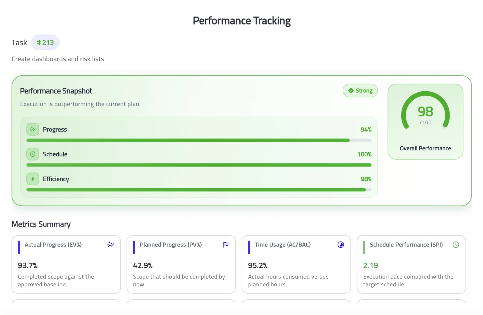 Task performance results.